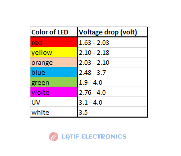 Color LED with voltage drop table
